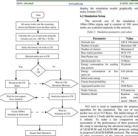 Table 2:  Simulation parameters and values  