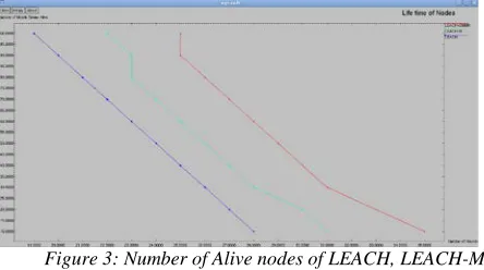 Figure 3: Number of Alive nodes of LEACH, LEACH-M   