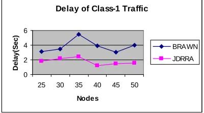 Fig 5: Nodes Vs Delay (class-1)   