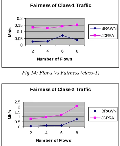 Fig 14: Flows Vs Fairness (class-1)  