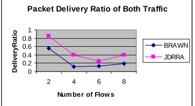 Fig 16: Flows Vs Delivery Ratio 