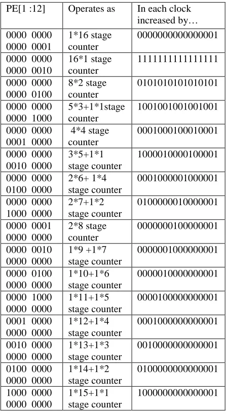 Table I: Generic -Pseudo Exhaustive Generator 