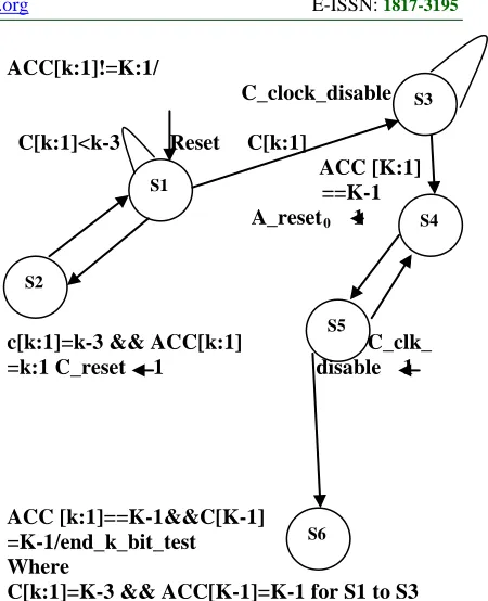 Figure 2.3: State Diagram Of The Operation Of The Control Module. 
