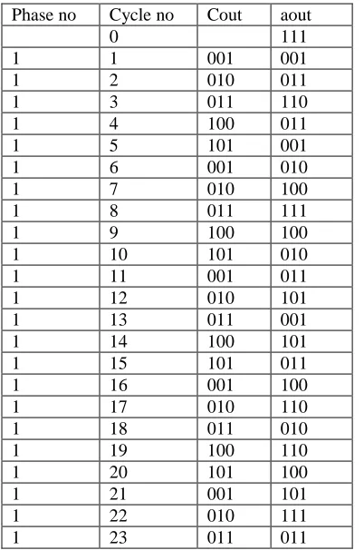 Table II: Two Pattern Generated By Test Pattern Generator 