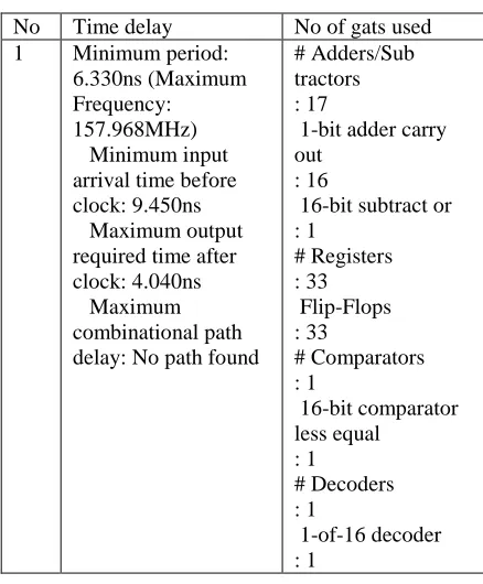 Figure 4.3 Simulated Output for Pattern Generator   