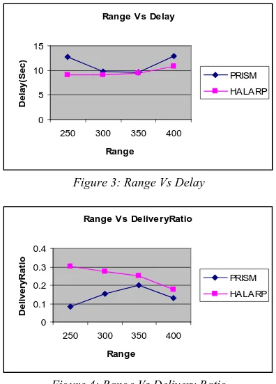 Figure 4: Range Vs Delivery Ratio  