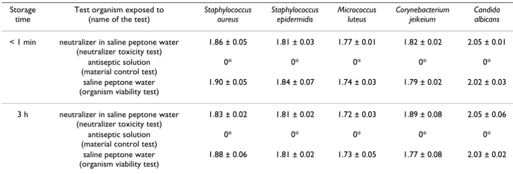 Table 1: Determination of neutralizer toxicity, material antiseptic activity and organism viability according to ASTM E 1054-02.