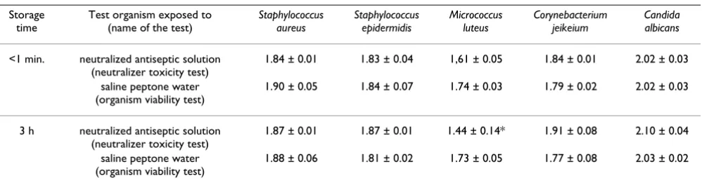 Table 2: Suspension test for validation of neutralization of chlorhexidine digluconate.