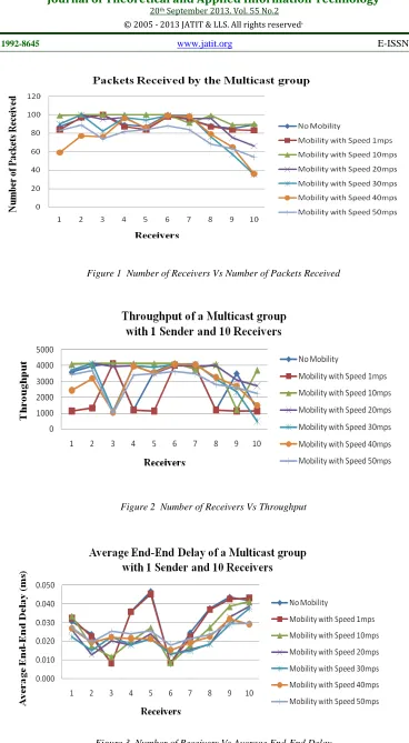 Figure 3  Number of Receivers Vs Average End-End Delay 