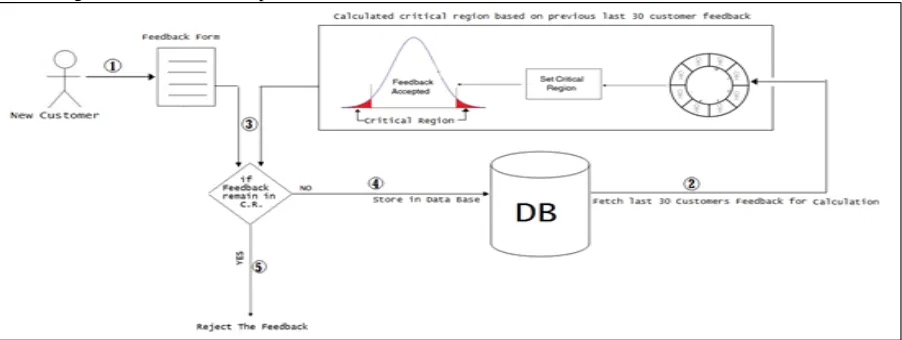 Figure 1 Proposed Predictive Trust Model 
