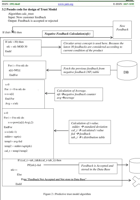 Figure 2 : Predictive trust model algorithm 