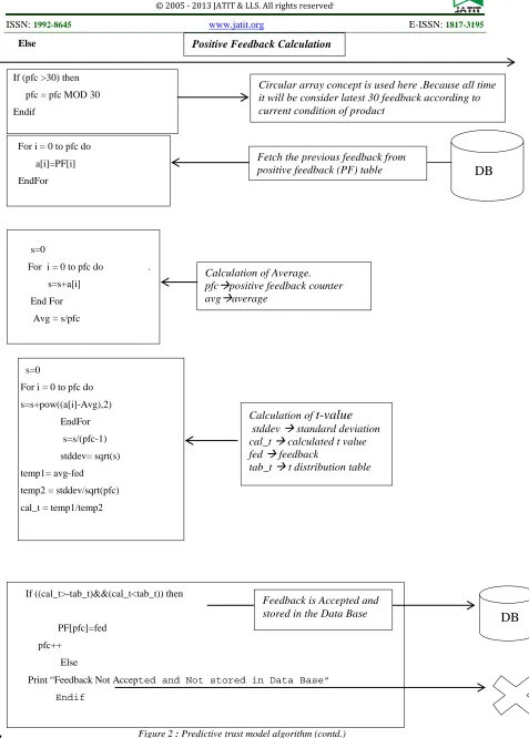 Figure 2 : Predictive trust model algorithm (contd.)                                       