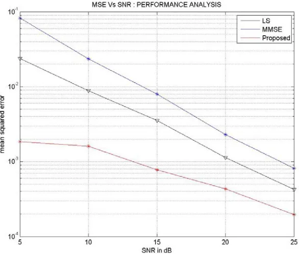 Figure 9 .MSE Vs SNR Graph For Best Channel Using Proposed Method For Iterations 100, Mutation Rate: 0.01 &Crossover Value: 0.7  