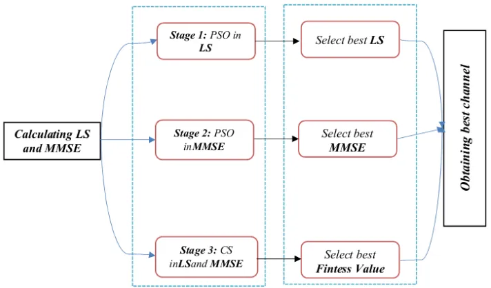 Figure 1. Proposed Method For Channel Estimation Using PSO And CS 