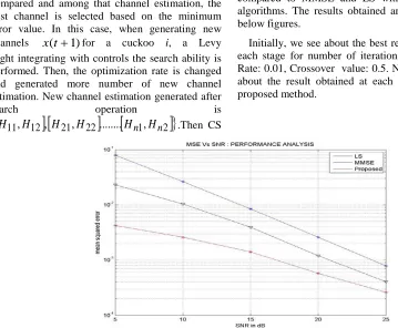 Figure 2.MSE Vs SNR Graph For Best Channel Using Proposed Method For Iterations 50, Mutation Rate: 0.01 & Crossover Value: 0.5