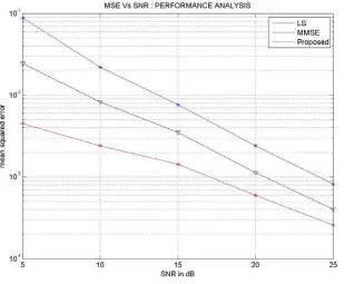 Figure 3 .MSE Vs SNR Graph For Best Channel Using Proposed Method For Iterations 50, Mutation Rate: 0.01 & Crossover Value: 0.7  