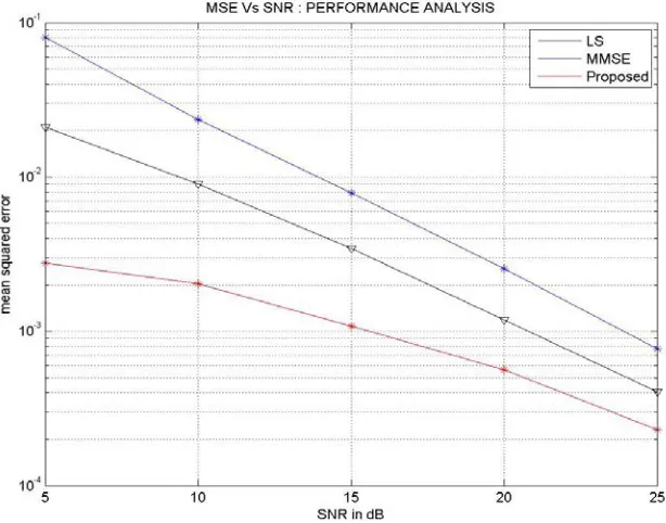 Figure 5.MSE Vs SNR Graph For Best Channel Using Proposed Method For Iterations 70, Mutation  Rate: 0.01 & Crossover Value: 0.5  