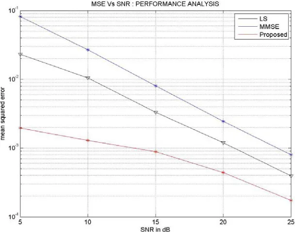 Figure 7.MSE Vs SNR Graph For Best Channel Using Proposed Method For Iterations 70, Mutation Rate: 0.01 & Crossover Value: 0.9  