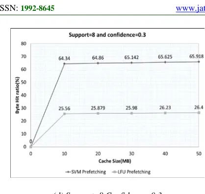 Figure 12: Analysis of BHR Using SVM and LFU Pre-  fetching on Different Values of Support and Confidence  