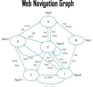 Figure 4 Web Navigation Graph for User1 