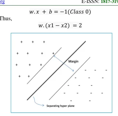 Figure 9: SVM Hyper-plane Classifying Input Data   