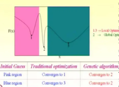 Fig 1.1 Genetic Algorithm Comparison With . 