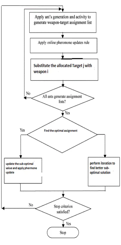 Fig 1.3: Data Flow Diagram For ACO This section will introduce ACO algorithm. We 