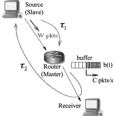 Figure 1: A single communication in the TCP network  
