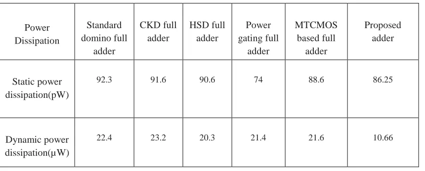 Table I: Simulation Result Of Current Comparison Based Full Adder