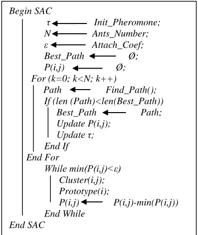 Figure 2: Pseudo Code Of SAC Algorithm. 