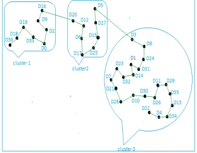 Figure 4: Data Clustering 