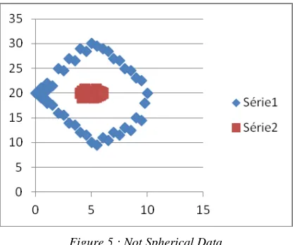 Figure 5 : Not Spherical Data 