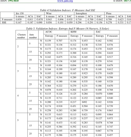 Table 4:Validation Indexes: F-Measure And SSE Wine Ionosphere 