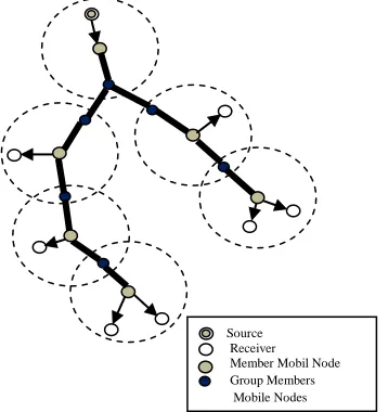 Figure 1. Data flow in Multicasting within MANETs  