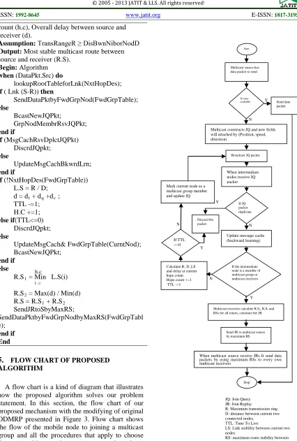 Figure 3. The Flow Chart Of Proposed Algorithm   