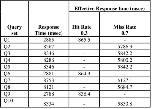 Figure – 6 Response time for proposed system and conventional hybrid ontology based system 