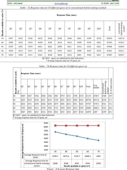 Figure – 8 Average Response time