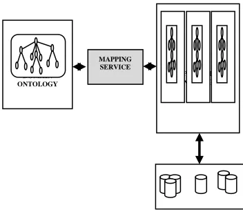 Figure – 4 Ontology Mapping  