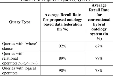 Table – 5 Recall Rates Of Proposed Ontology Based  Data Federation System And Conventional Hybrid System For Different Types Of Queries 
