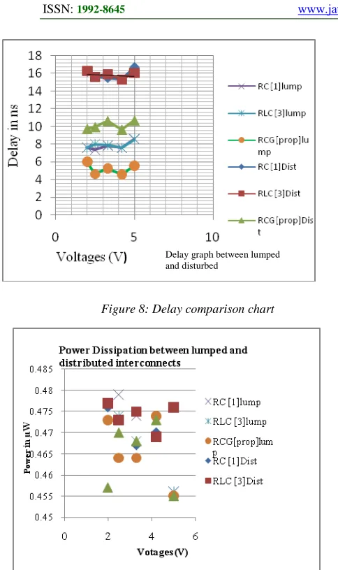 Figure 8: Delay comparison chart 