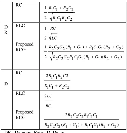 Table 1: Damping ratio and Delay for RC , RLC and  