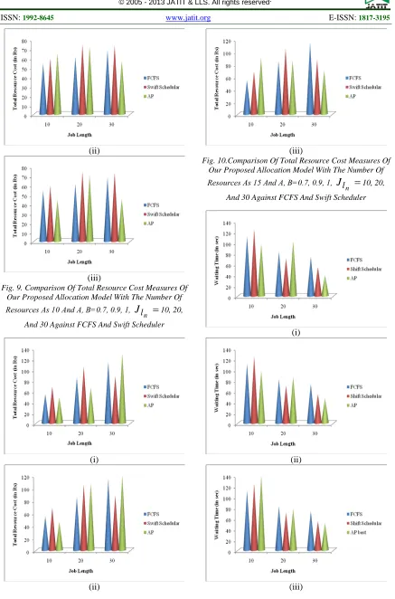 Fig. 10.Comparison Of Total Resource Cost Measures Of (iii) Our Proposed Allocation Model With The Number Of 