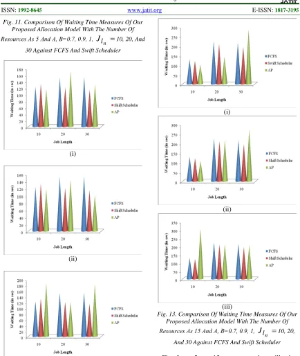 Fig. 11. Comparison Of Waiting Time Measures Of Our Proposed Allocation Model With The Number Of 