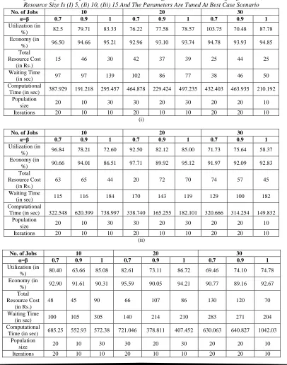 Table 1. Performance Of Our Proposed Allocation Model With Different Job Size And Weightage Values, When The Resource Size Is (I) 5, (Ii) 10, (Iii) 15 And The Parameters Are Tuned At Best Case Scenario No