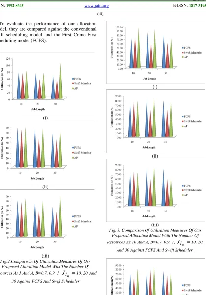 Fig. 3. Comparison Of Utilization Measures Of Our (iii) Proposed Allocation Model With The Number Of 