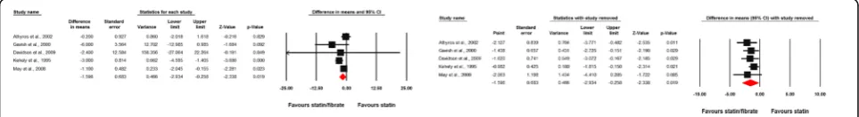 Fig. 5 Forest plot detailing weighted mean difference and 95% confidence intervals for the impact of fibrate versus statin monotherapy onplasma Lp(a) concentrations in the subsets of trials < 12 and ≥ 12 weeks duration