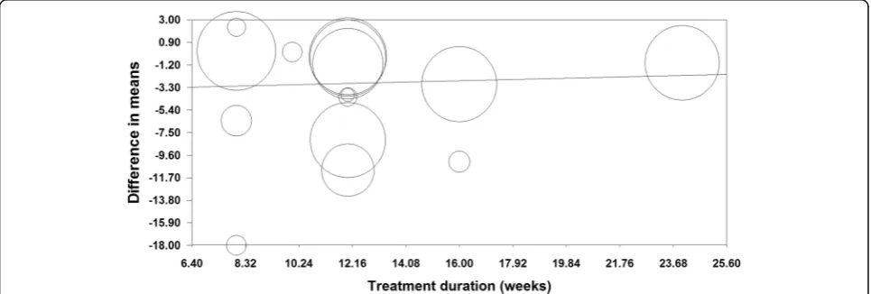 Fig. 7 Forest plot detailing weighted mean difference and 95% confidence intervals for the impact of fibrate monotherapy versus statin/fibratecombination therapy on plasma Lp(a) concentrations