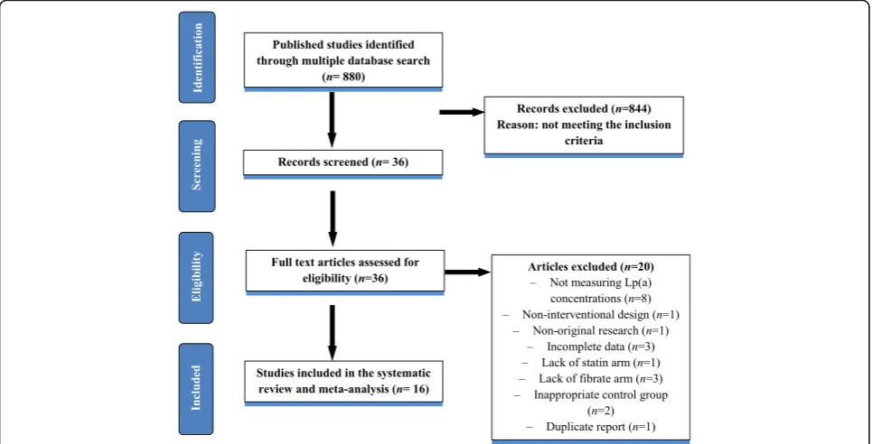 Fig. 1 Flow chart of the number of studies identified and included into the meta-analysis