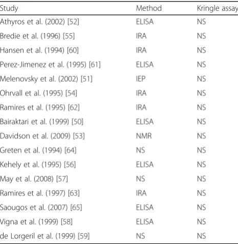 Table 2 Methods used to measure Lp(a) in included studies