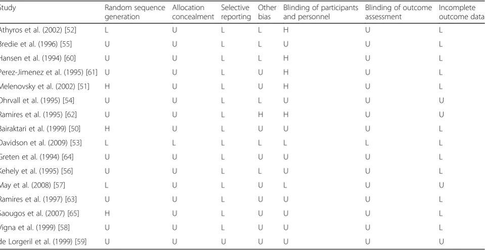 Table 3 Quality of bias assessment of the included studies according to the Cochrane guidelines